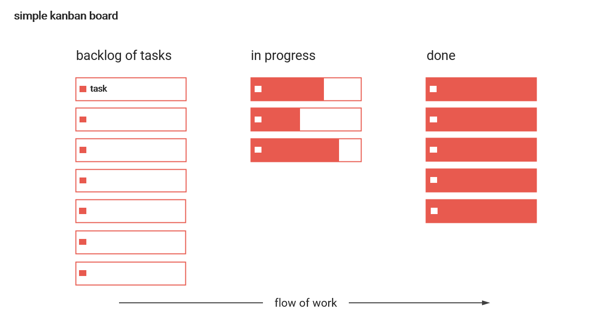 Simple Kanban Board