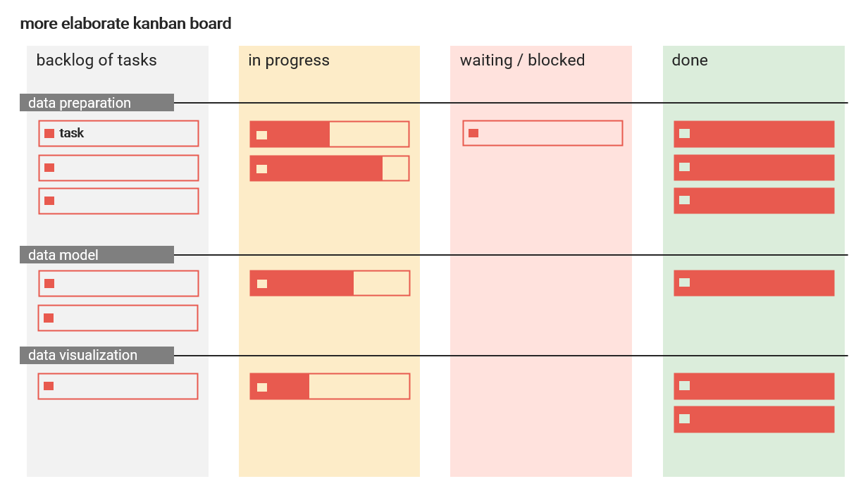 More Elaborate Kanban Board