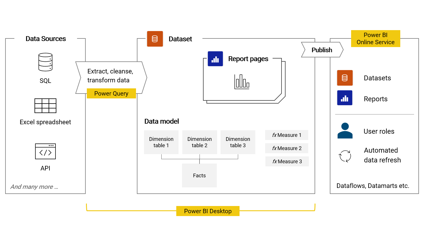 Power BI Overview