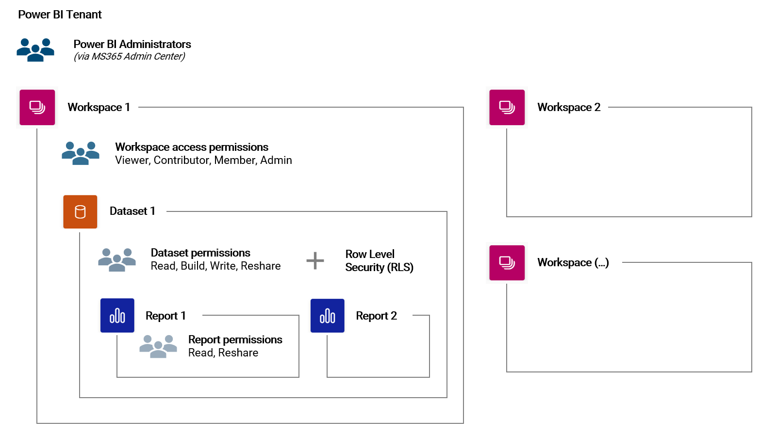 Power BI Online Service access permissions