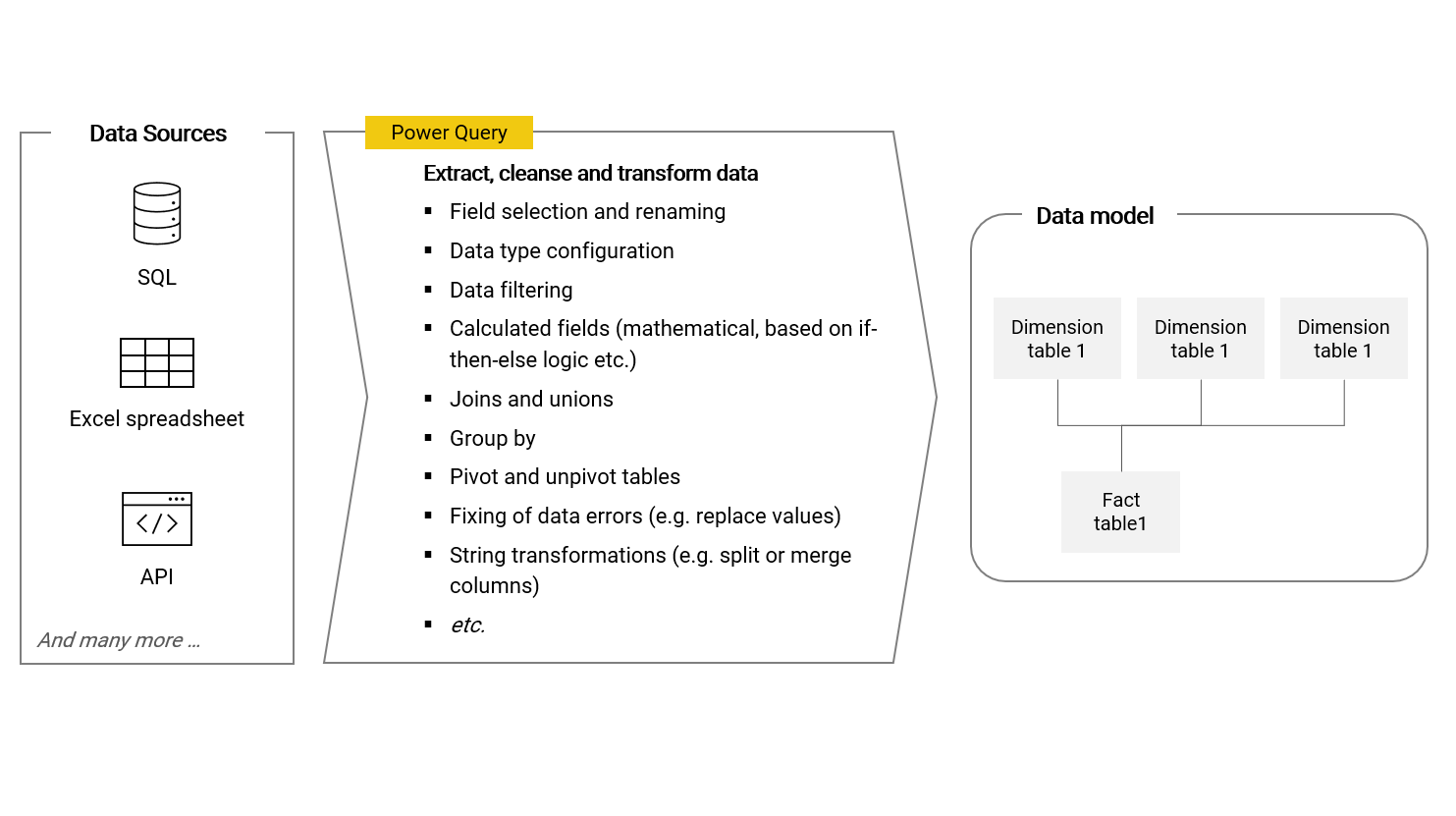 Power Query Workflow