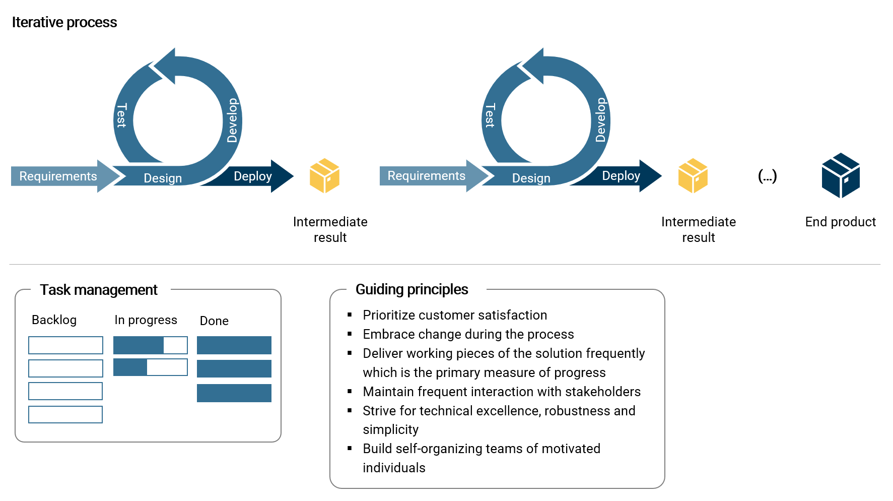 Agile project management