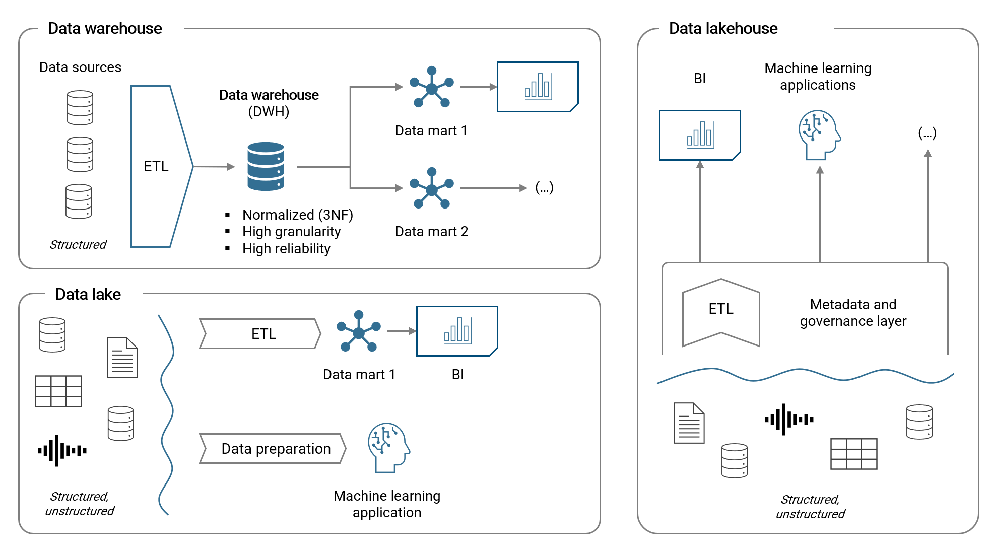 Data architecture