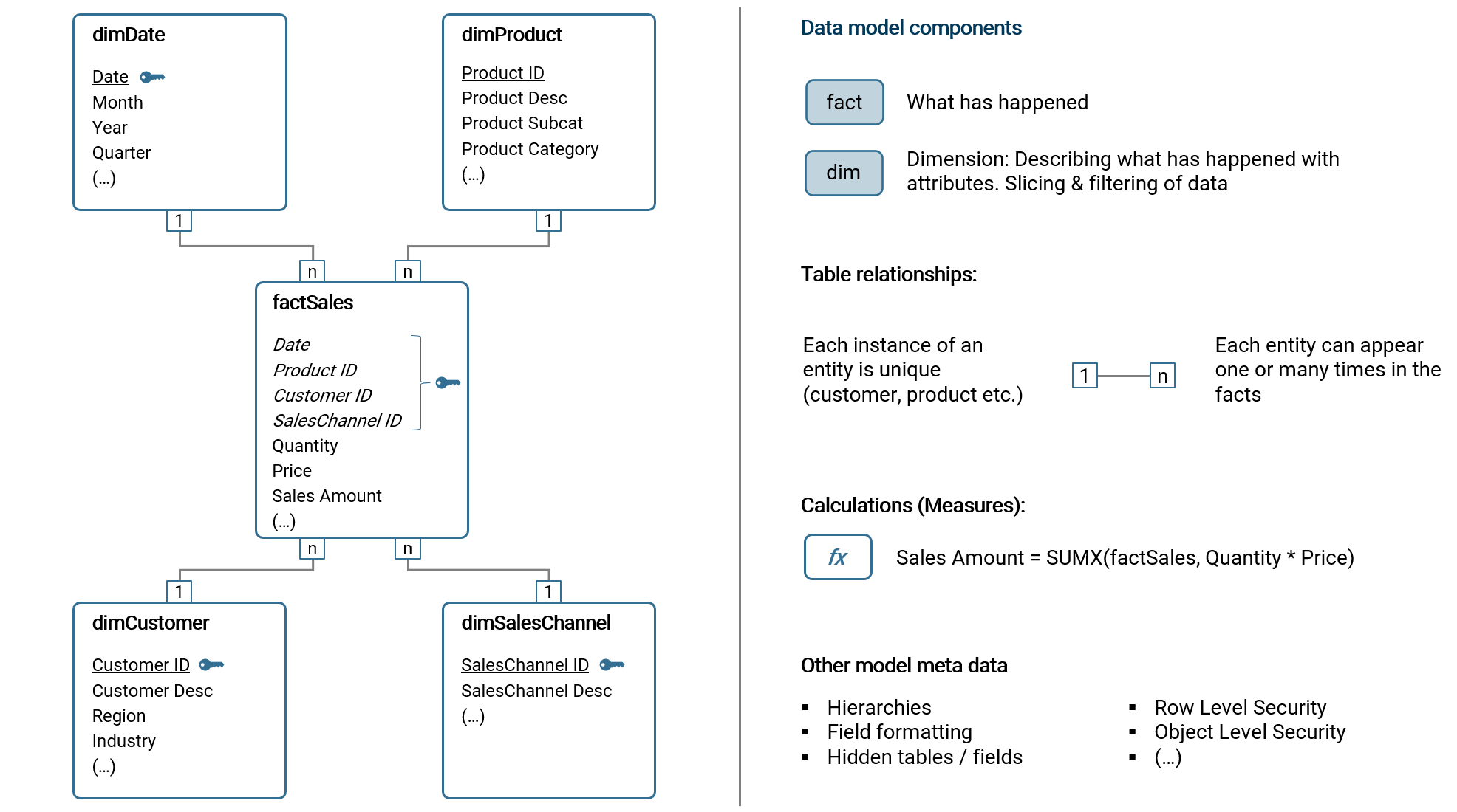 Data model components