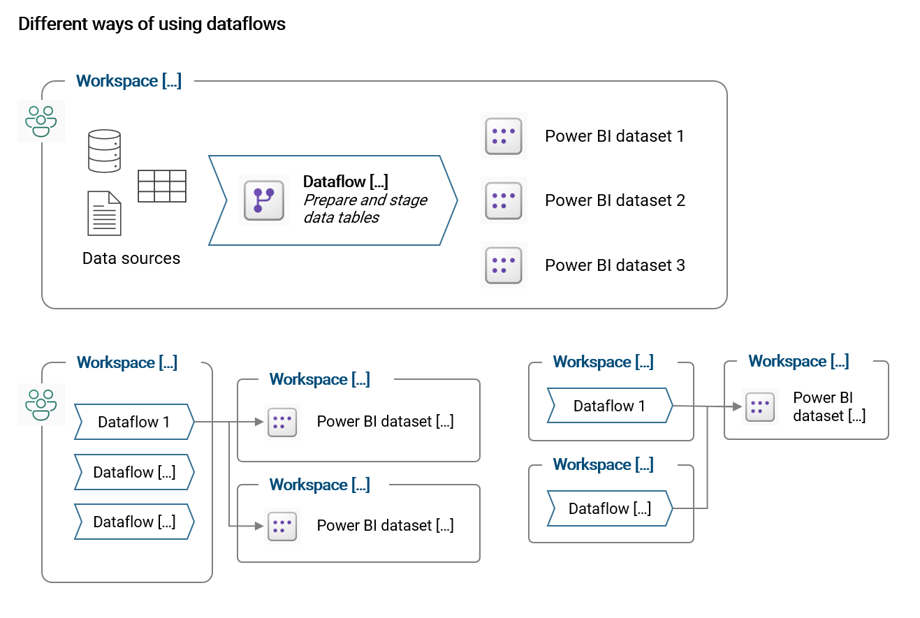 Dataflows